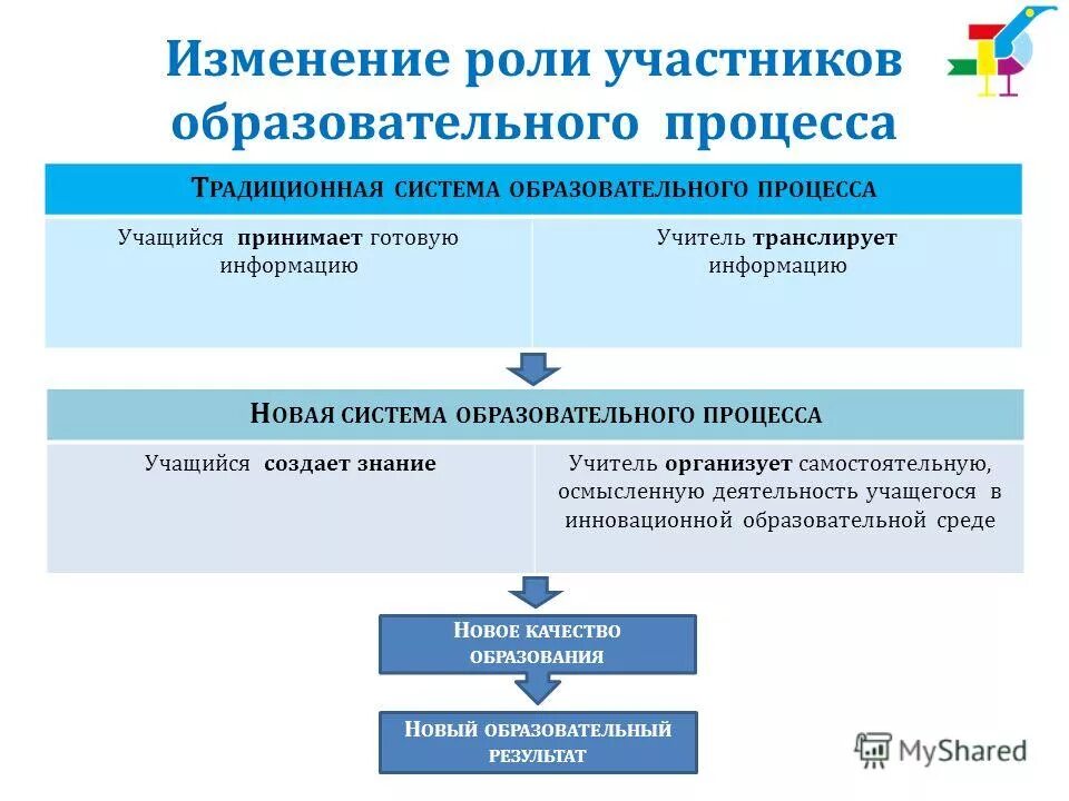 изменение роли участников образовательного процесса. предложения об изменении системы образования в основной. роль ученика в процессе обучения. этапы развития воспитательной системы. роль учителя в образовательном процессе.