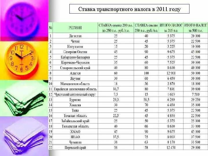 Транспортный налог в рязанской области