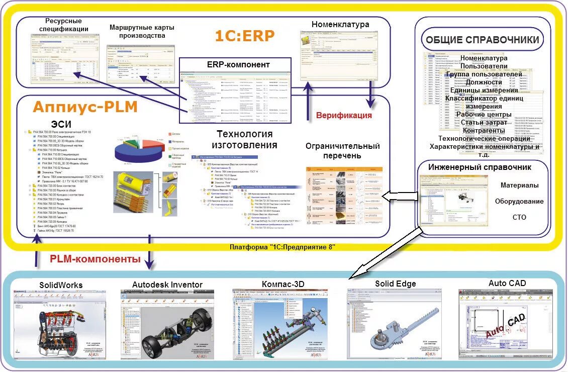 Сопровождение систем 1с. Схема производство в 1с ERP. Структурная схема 1с ERP. Структура ERP системы 1c. Подсистемы 1с ERP схема.