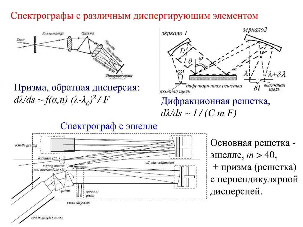 Диспергирующие элементы спектральных приборов. Спектрограф схема устройства. Конструкция Призма спектрографа. Диспергирующий элемент. Дисперсия спектрографа