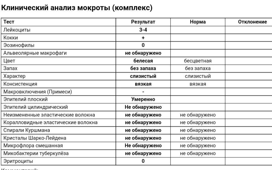 В мокроте можно обнаружить. Норма показателей исследования мокроты. Анализ мокроты нормальные показатели таблица. Клинический анализ мокроты показатели нормы. Нормальные показатели общего анализа мокроты микроскопия.