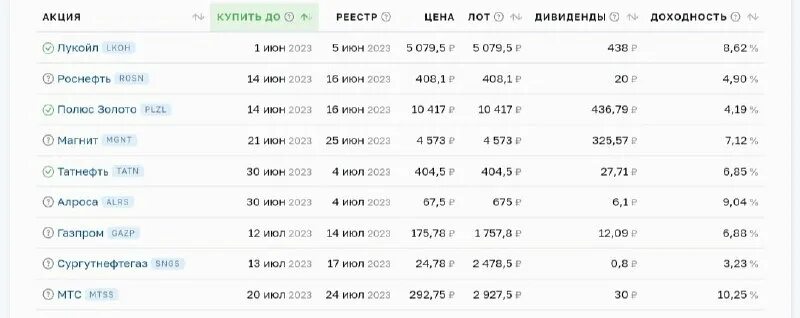 акции полюс дивиденды в 2023 году