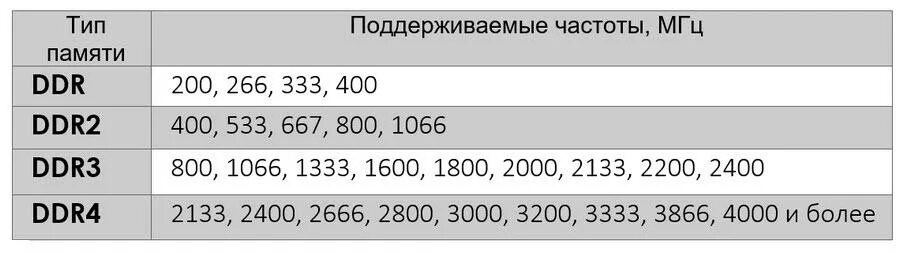 Частота оперативной памяти ddr3. Макс частота оперативной памяти ddr3. Максимальная частота оперативной памяти ddr3. Тактовая частота оперативной памяти ddr3. Максимальная рабочая частота