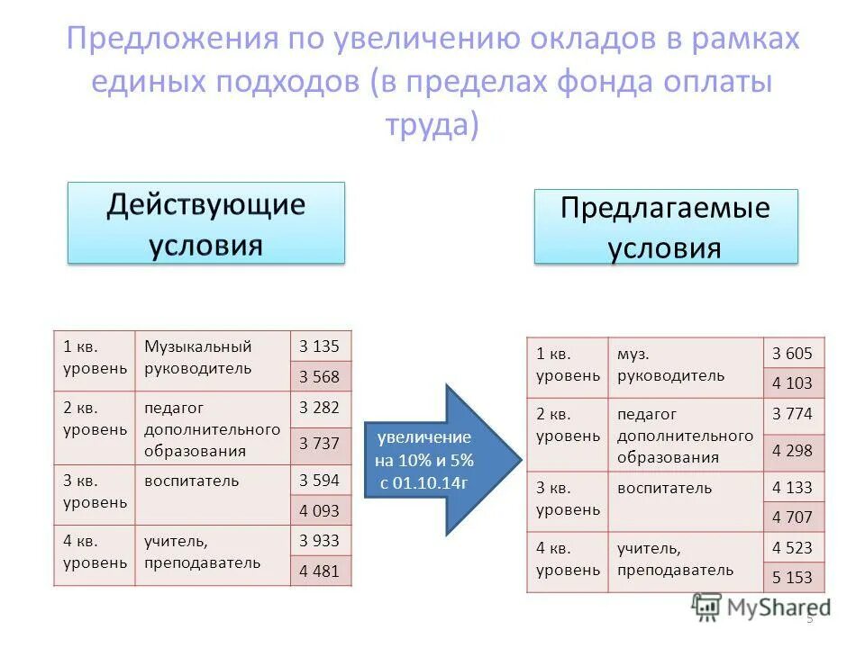 Цель повышения заработной платы работнику. Цель повышения заработной платы работнику. Заработная плата цель. Причины увеличения заработной платы. Предложение о повышении заработной платы.