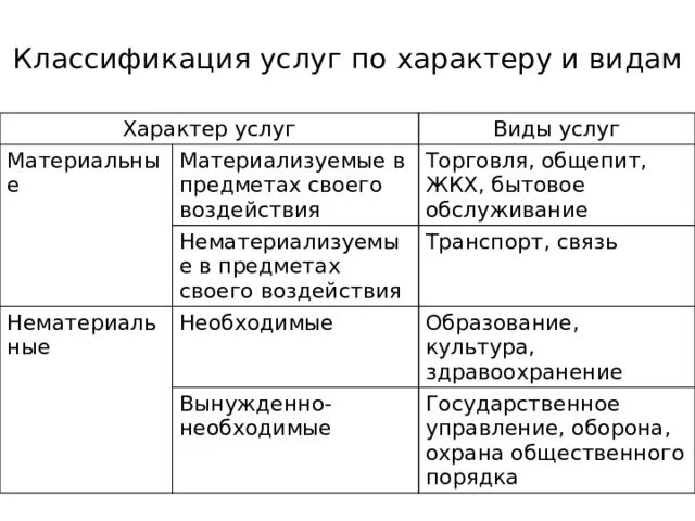 Классификация типов услуг. Классификация сферы услуг. Классификация услуг таблица. Классификация видов услуг. Классификация услуг схема.