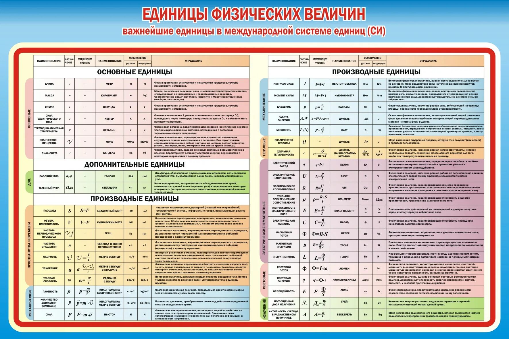 Формулы физических величин по физике. Единица физической величины. Таблица физических величин. Единицы физических величин таблица. Физика таблица физических величин.