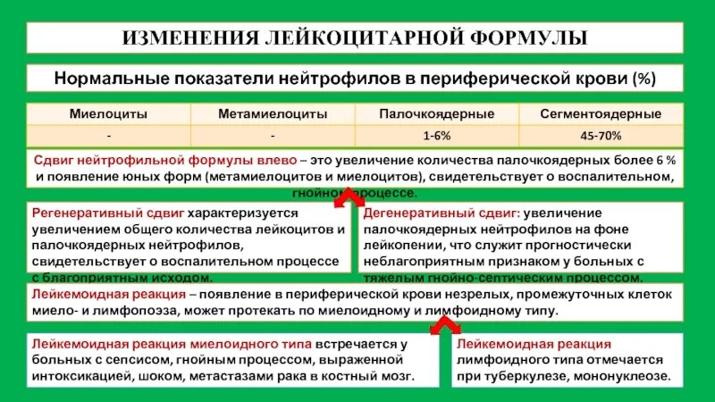 Вправо примеры. Сдвиг лейкоцитарной формулы влево. Смещение лейкоцитарной формулы влево. Лейкоцитарная формула сдвиги формулы. Изменения лейкоцитарной формулы.