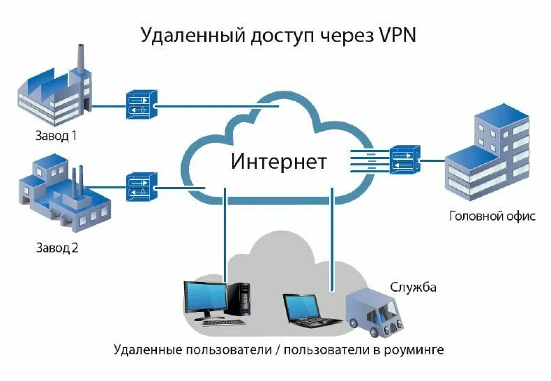 Vpn hosting. Схема VPN соединения через интернет. Схема подключения через VPN. VPN С удаленным доступом. Организация удаленного доступа к компьютеру.