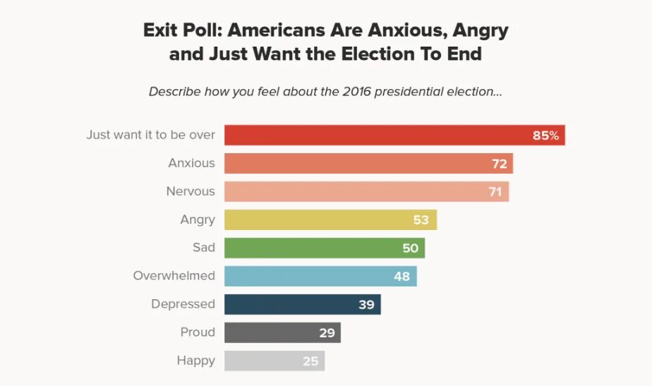 Polls result
