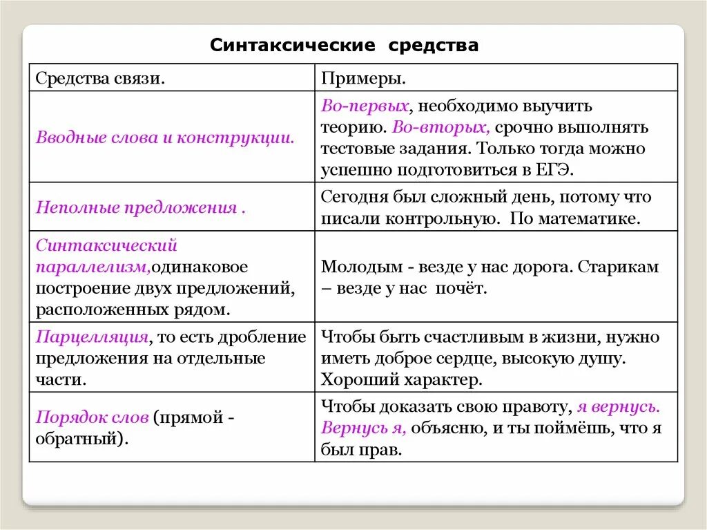 Тест вводные слова 8 класс русский язык. Вводные конструкции это синтаксические средства. Средства связи в тексте. Синтаксические средства связи предложений в тексте примеры. Синтаксические средства связи слов в предложении..