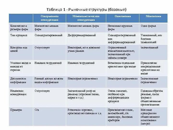 Охарактеризуйте рыночную структуру. Особенности рыночных структур таблица. Сравнительная характеристика типов рыночных структур. Сравнительная характеристика рыночных структур таблица. Сравнение рынков конкуренции