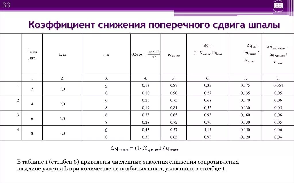 Понижающий коэффициент 0. Коэффициент снижения. Таблица понижающих коэффициентов. Коэффициент сокращение. Расчет понижающего коэффициента.