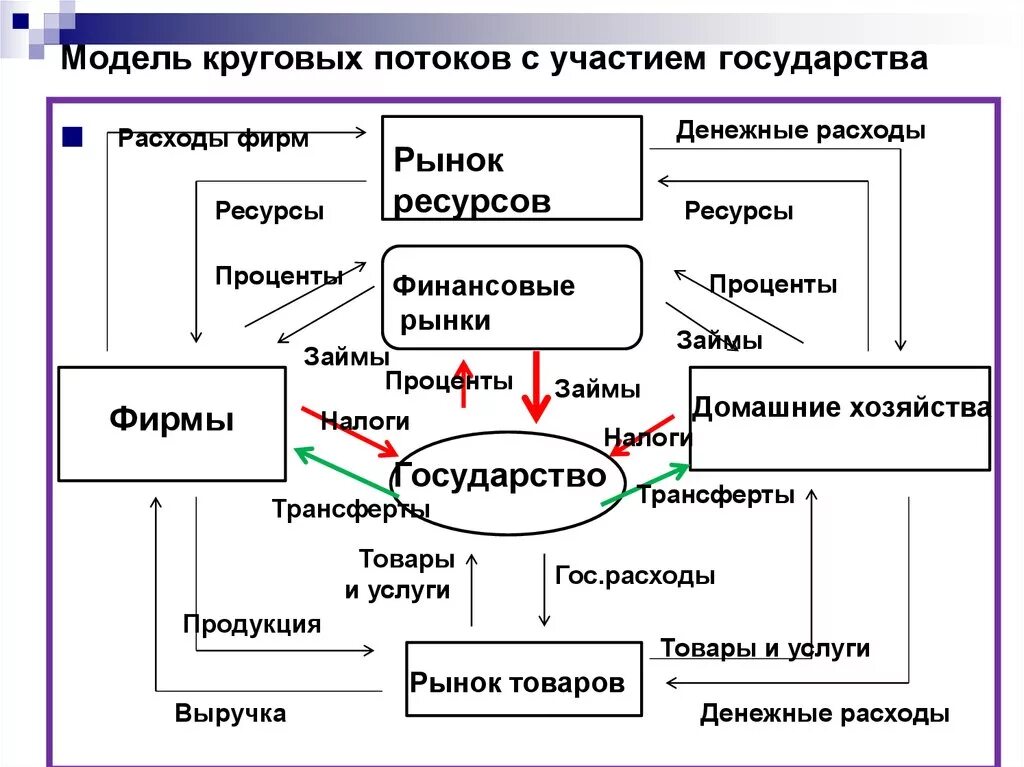 Кольцевая модель. Модель круговых потоков. Модель круговых потоков с участием государства. Модель круговых потоков расходов и доходов. Модель круговых потоков в макроэкономике.