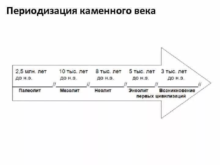 Железный век бронзовый век последовательность. Каменный век палеолит мезолит неолит. хронологические рамки палеолита мезолита неолита таблица.