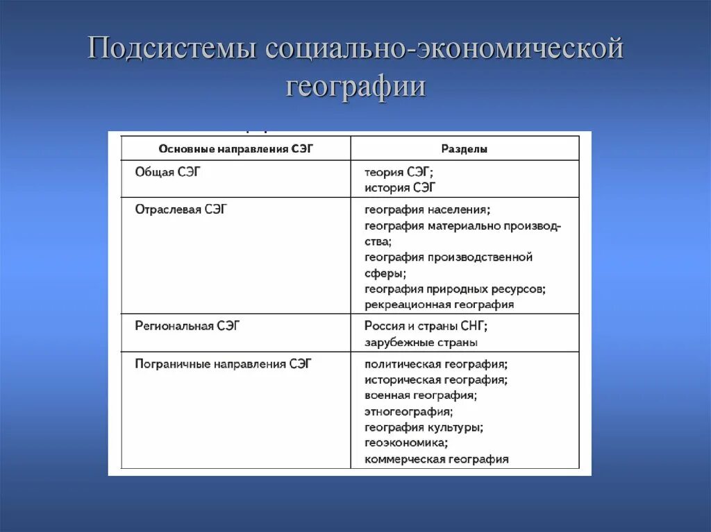 Социальная экономика направления. Социально-экономическая география. Экономическая и социальная география. Направления экономической географии. Разделы социально экономической географии.