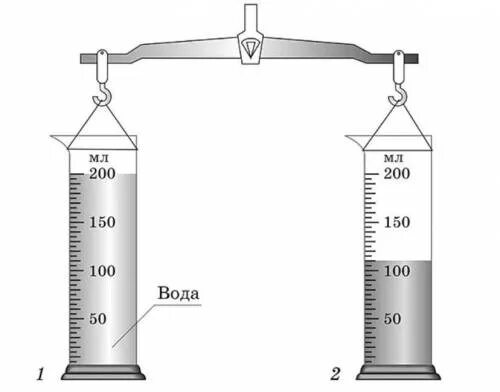 Уравновесили два сосуда. Цилиндр с жидкостями разной плотности. Рычажные весы для определения массы молока.. Плотность на рычажных весах. Физика: весы и измерительный цилиндр.