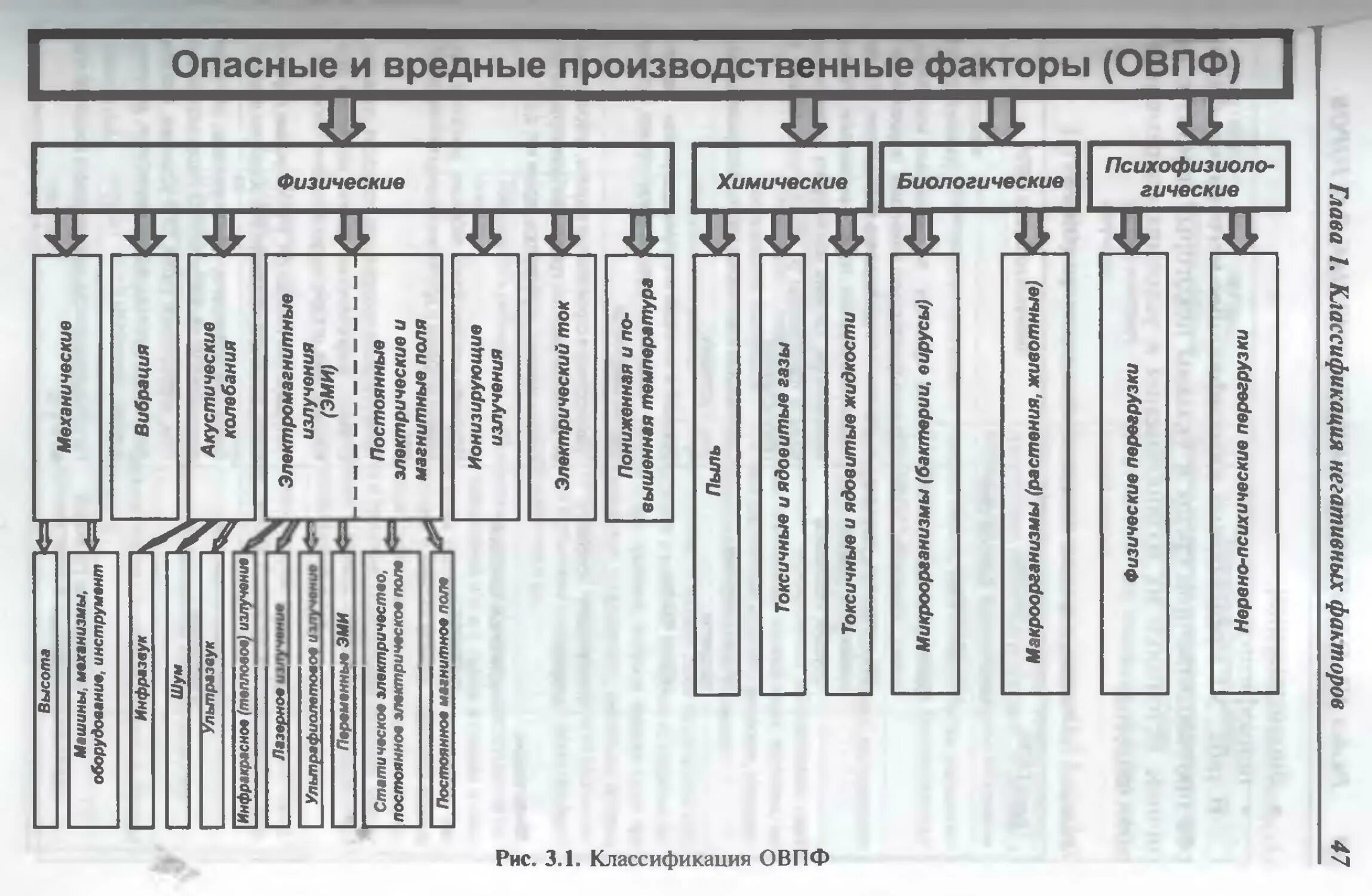 Опасные и вредные производственные факторы. Опасные производственные факторы охрана труда. Классификация опасных и вредных производственных факторов БЖД. Вредные и опасные производственные факторы физического типа