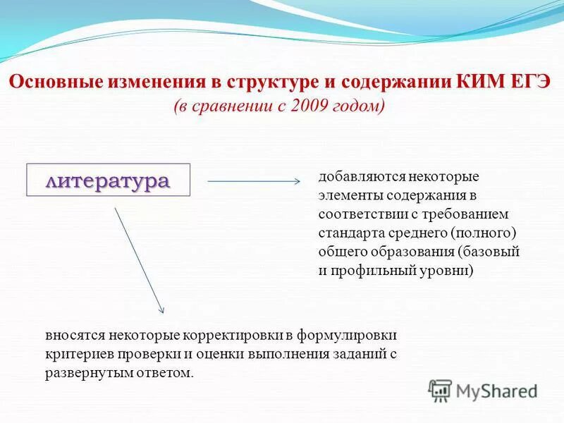Определяют структуру и содержание контрольных измерительных материалов. Определяют структуру и содержание контрольных измерительных материалов