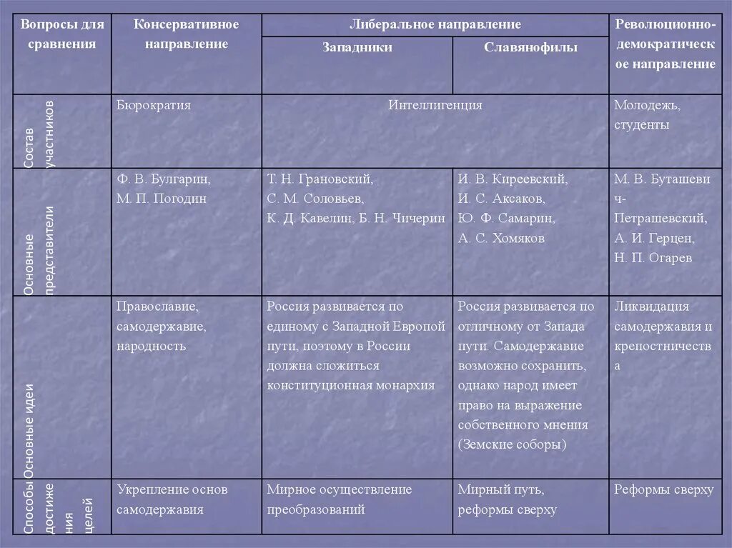 Периодическое издание консервативного направления. Общественное движение при Николае 1 организации. Общественное движение при Николае 1 таблица направления. Общественное движение в России при Николае 1 таблица. Таблица по истории Общественное движение при Николае 1 представители.