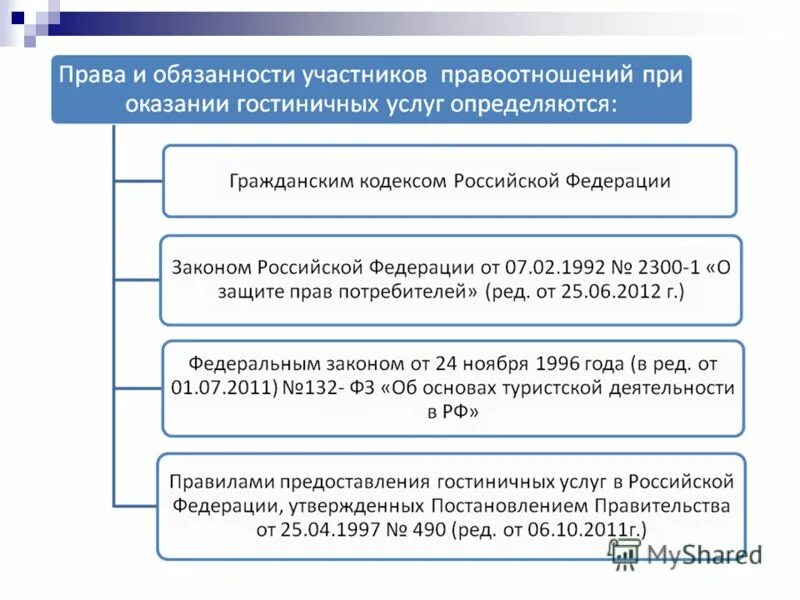 Документы определяющие деятельность учреждения. Нормативно правовая база гостиницы. Нормативно правовая база деятельности гостиничных предприятий. Нормативные акты в сфере гостеприимства. Нормативно правовые документы в гостинице.