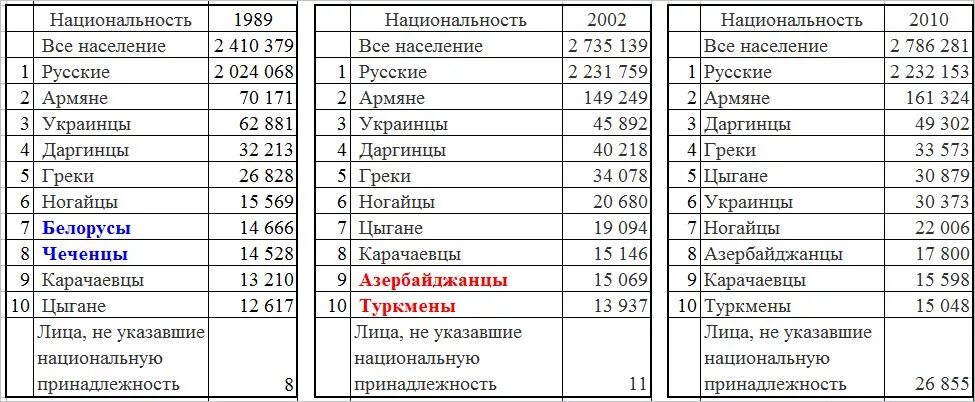 Как изменились численность и состав населения кубани. Азербайджанцы в россии численность. численность карачаевцев. численность карачаевцев в россии. население по численности населения северный кавказ.