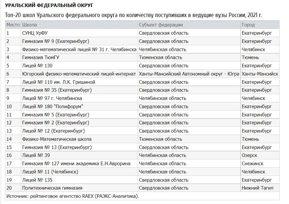 Викторина74 рф челябинск списки. Лучшие школы Челябинска. Рейтинг школ Челябинска. Рейтинг школ ЕКБ. Рейтинг лучших школ России.