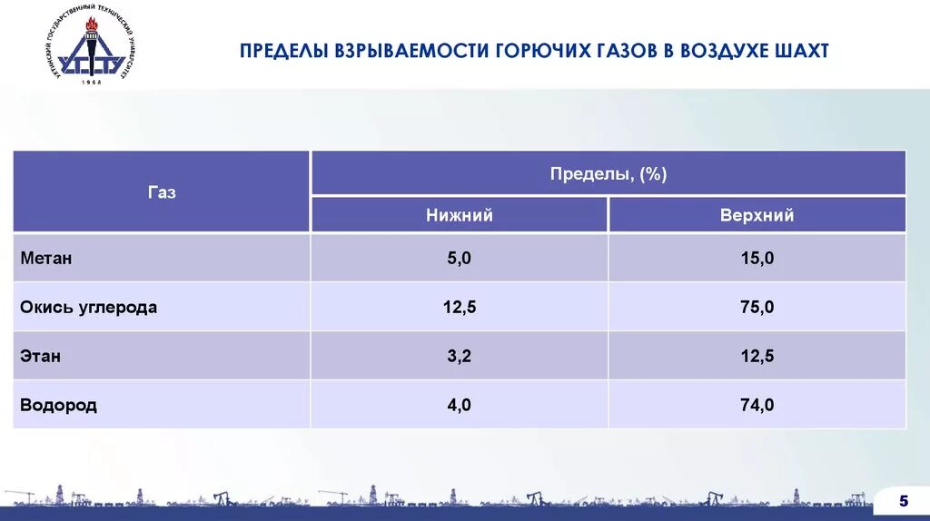 Взрываемость метана. Пределы взрываемости. Пределы взрываемости метана. Этан предел взрывоопасности. Метан пределы взрываемости с воздухом.