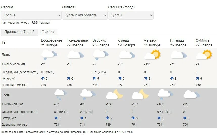 Погода на завтра неделю иркутск. Погода в Ноябрьске. Погода в Курганской области. Ноябрьск город погода. Ноябрьск климат.