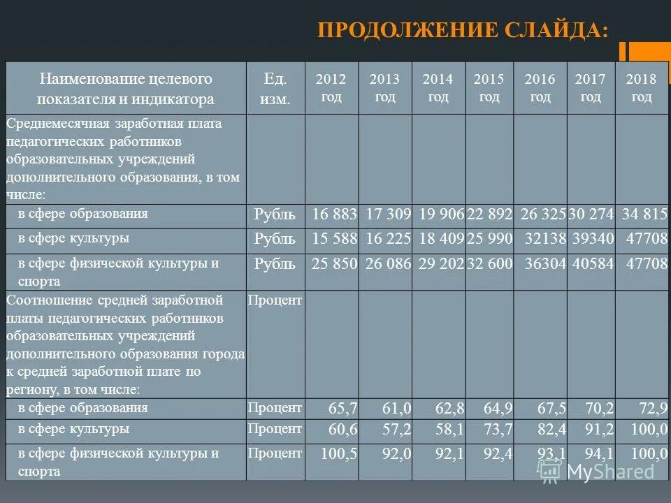 зарплата в сфере культуры