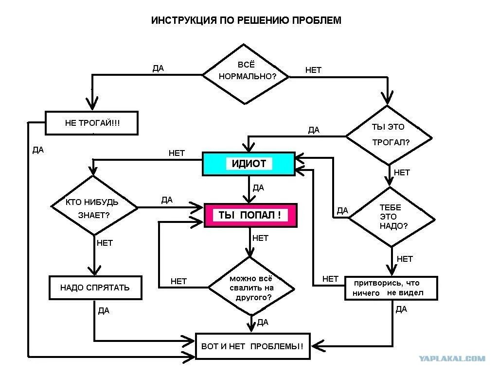 Сценарии решения проблем. Схема решения проблем. Алгоритм решения проблем. Схема решения любой проблемы. Схема решения технической проблемы.