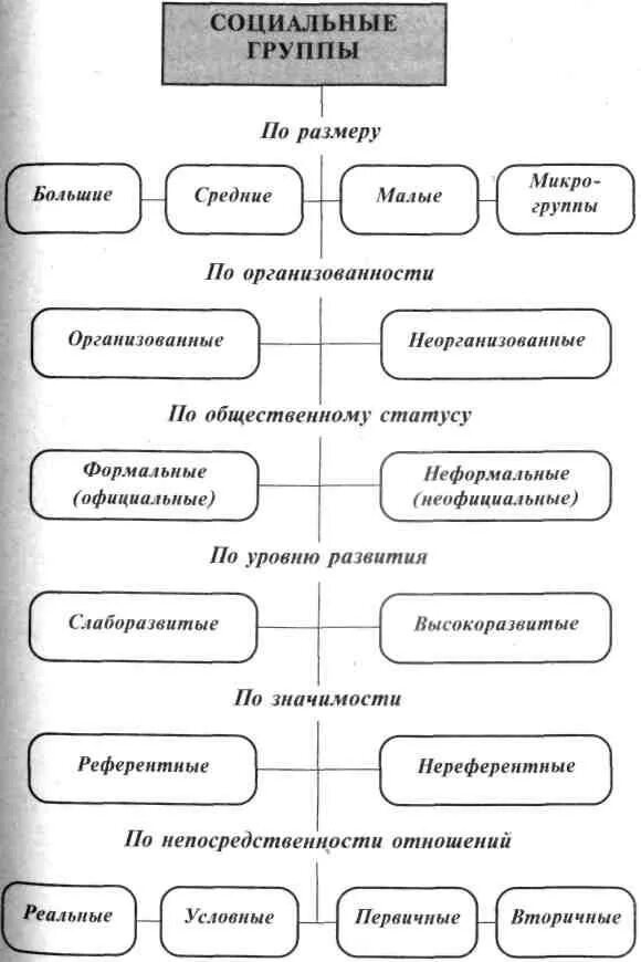 Социально психологические процессы в группах