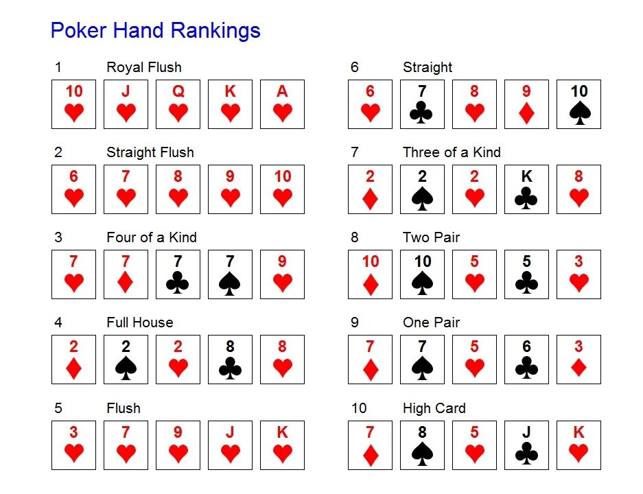 Раскладка покера картинки комбинации. Расклады в покере по старшинству в картинках. Покер комбинации по старшинству таблица. Комбинации карт в покере по старшинству. Раскладка карт в покере по старшинству.