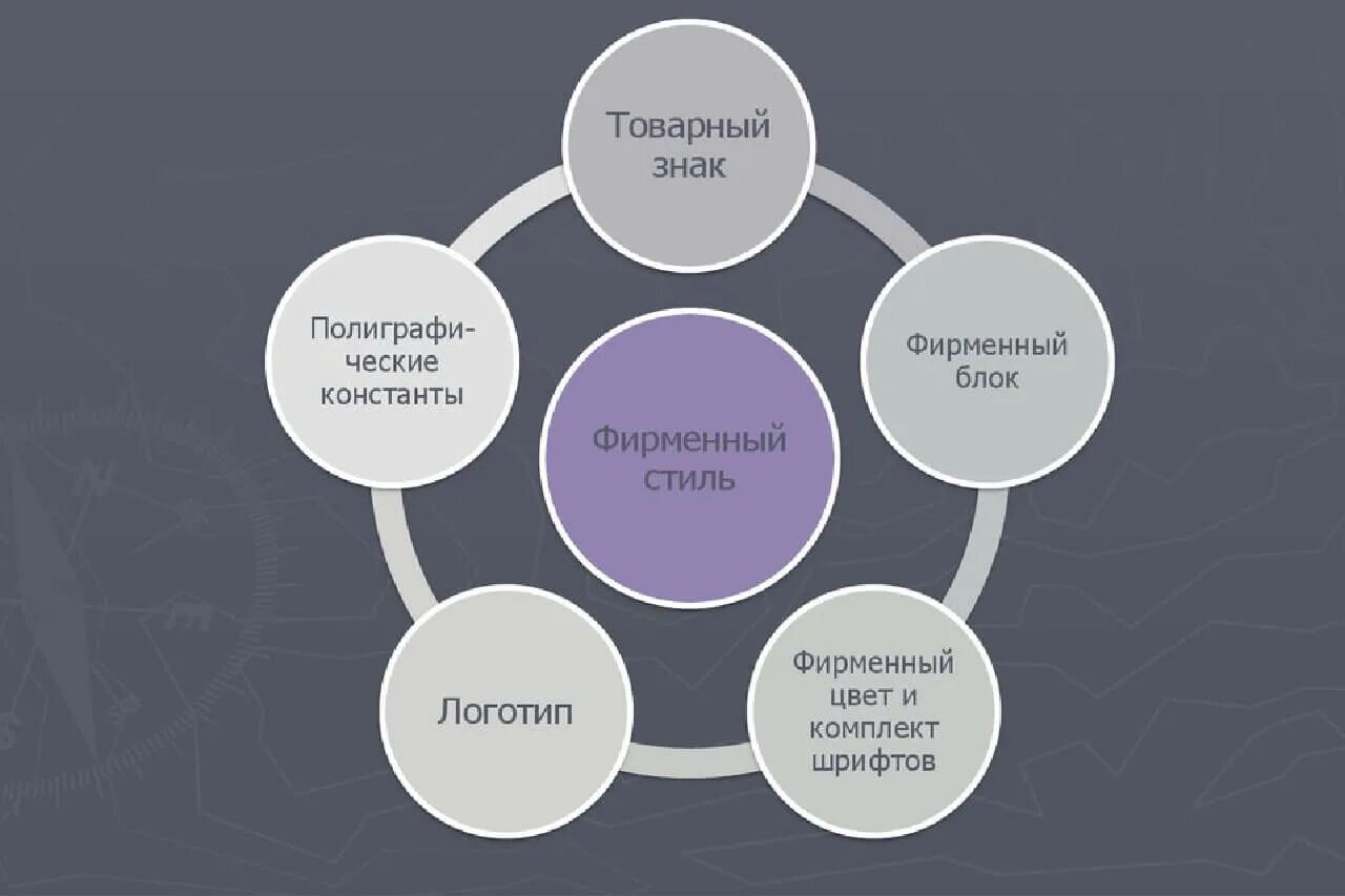 Главный элемент составляющий. Элементы фирменного стиля. Главные элементы фирменного стиля. Основные компоненты фирменного стиля. Фирменный стиль составные части.