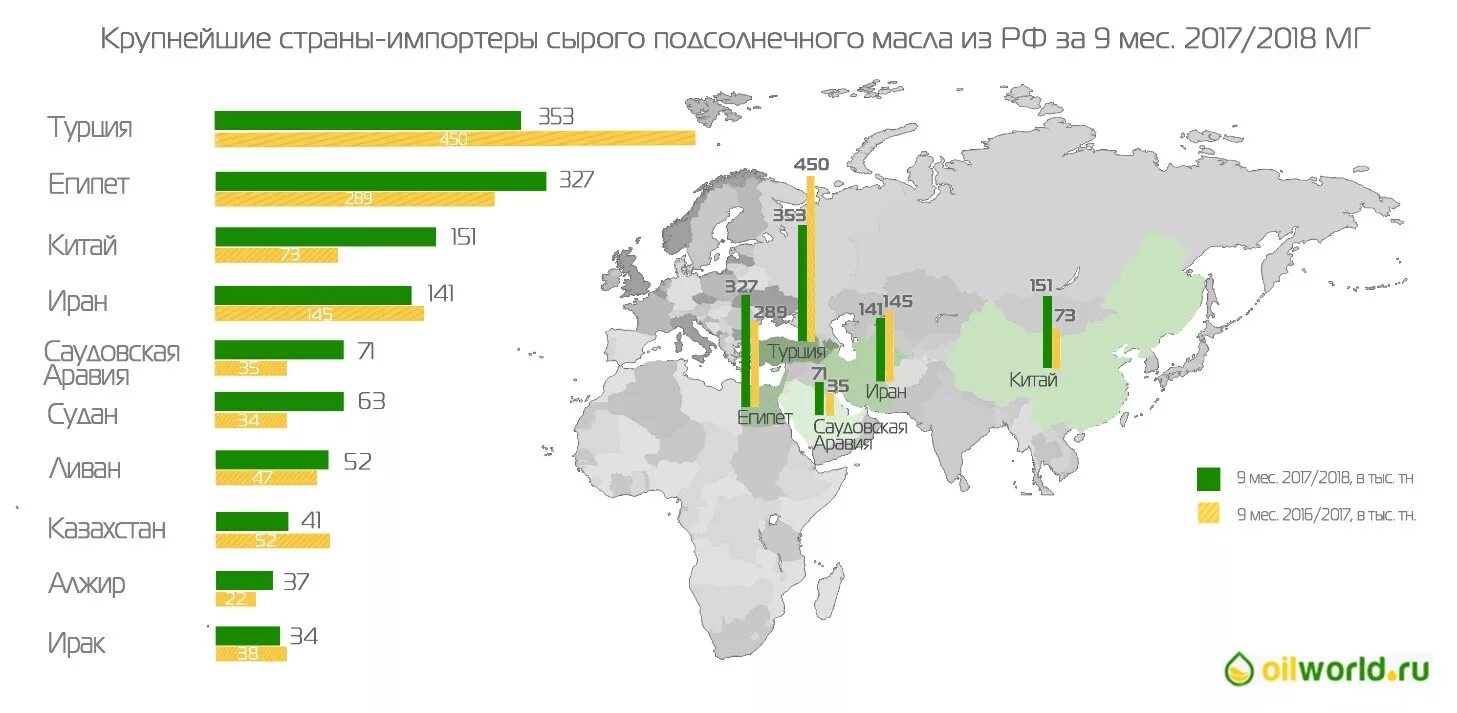 Крупные производители масла. Производство подсолнечного масла в мире по странам. Производство растительного масла по странам. Импортеры подсолнечника. Страны импортеры подсолнечника.