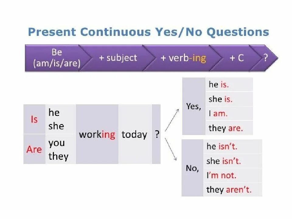 Present continuous questions and answers. Вопрос в Continuous. Презент континиус. Вопросы в презент континиус. Present Continuous questions.