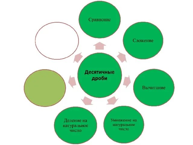 Кластер чисел. Кластер по теме десятичные дроби. Кластер на тему десятичные дроби. Кластер на тему обыкновенные дроби. Кластер на тему десятичные дроби 5 класс.