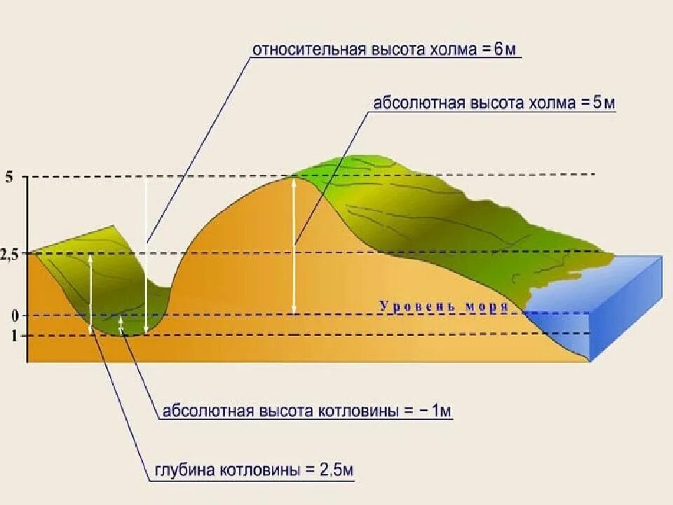 Глубина признать. Абсолютная м Относительная высота. Что такое абсолютная и Относительная высота в географии. Абсолютная высота и Относительная высота. Абсолютная и Относительная высота холма.