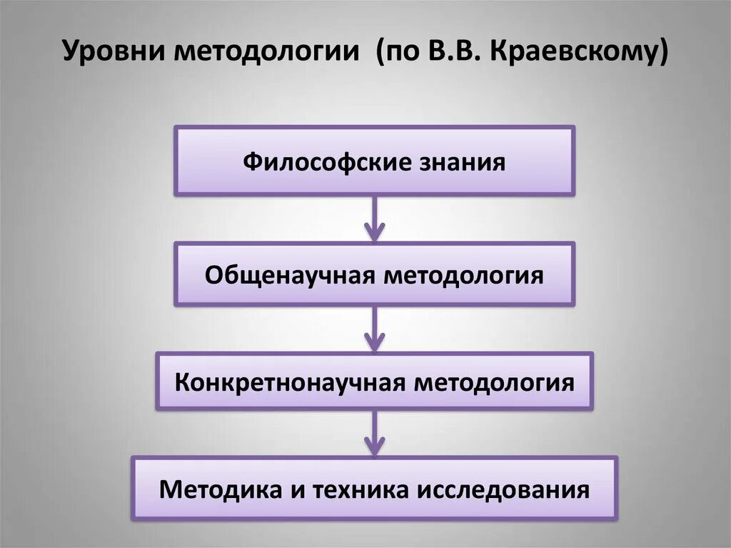 Уровни методологического подхода. Уровни методологии. уровни методологии схема. взаимосвязь уровней методологии. 3 уровня методологии.