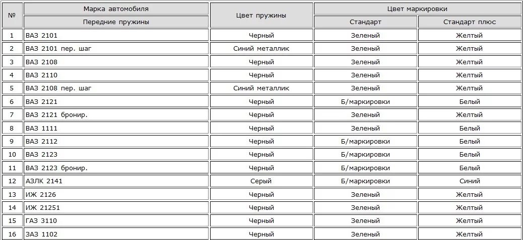 Цветовая маркировка пружин ВАЗ 2110. Маркировка пружин по цвету ВАЗ 2110. Маркировки задних пружин ВАЗ 2110. Жесткость задних пружин ВАЗ 2110. Что означают метки на пружинах