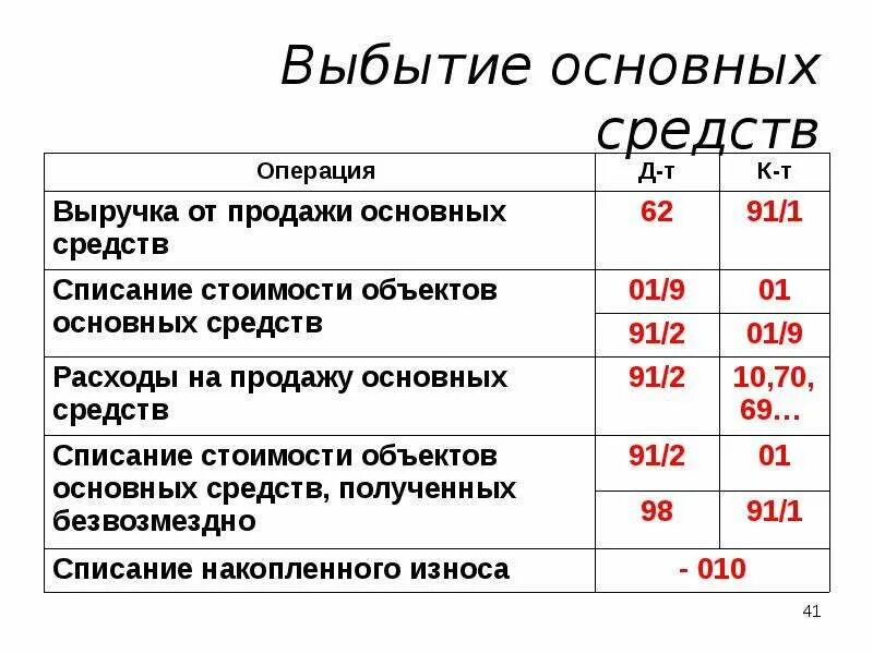 Затраты на реализацию основных средств