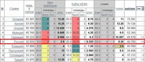 Набранные очки команд