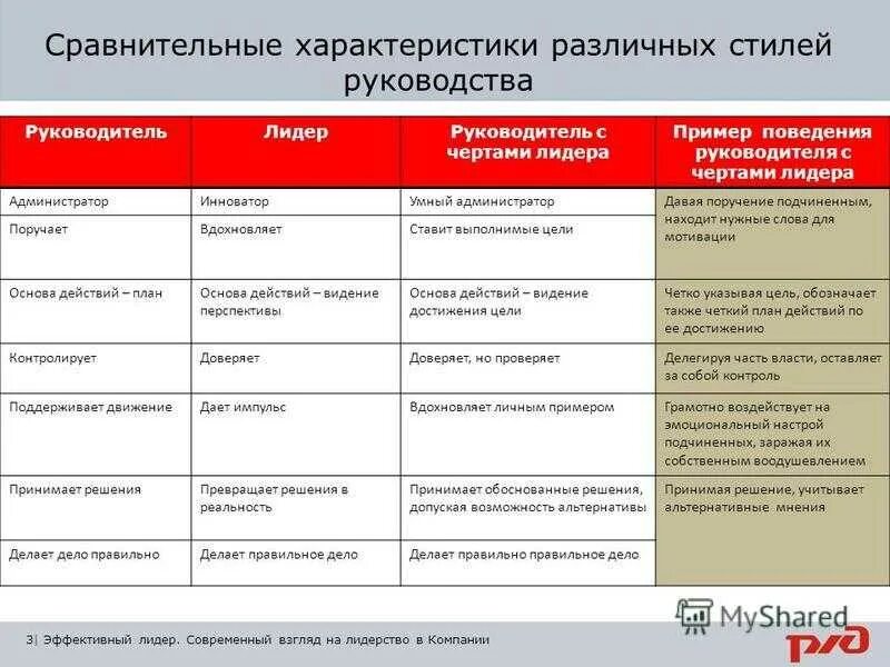 Сделайте сравнительный анализ положительных. Харка стилей руководства. характеристика стилей руководства. стиль руководства параметры. сравнительный анализ стилей руководства.
