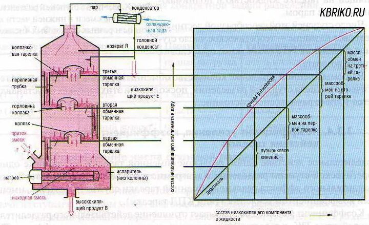 Температура на выходе при ректификации. Температурный график перегонки браги. Температура на выходе при ректификации. Таблица коэффициента ректификации спирта. Температура при ректификации.
