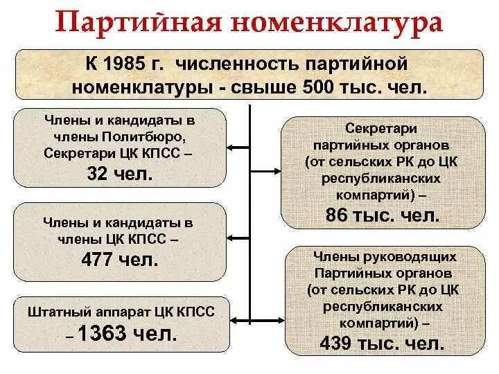 Партийная номенклатура в ссср. Партийная номенклатура. Номенклатура СССР. Структура Советской номенклатуры. Государственная служба в Советский период.