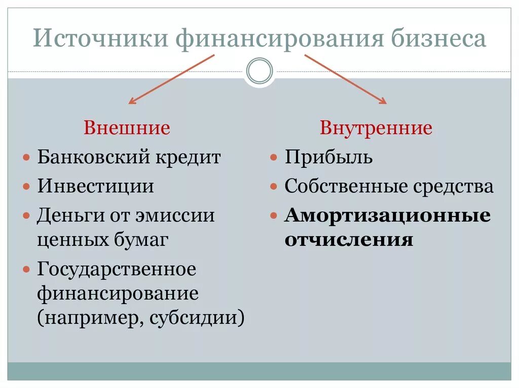 Источники финансирования бизнеса субсидии. Основные источники финансирования бизнеса конспект. Внутренние и внешние источники финансирования бизнеса ЕГЭ. Источник финансирования бизнеса 1) внешний 2) внутренний. Основные источники финансирования бизнеса схема.