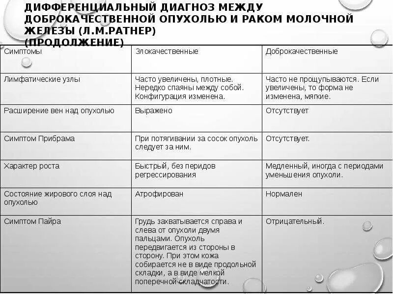 Что означает диагноз признаки. Дифференциальная диагностика новообразований молочной железы. Дифференциальная диагностика узловых образований молочной железы. Фиброаденома молочной железы дифференциальный диагноз. Доброкачественная опухоль молочной железы диф.диагностика.