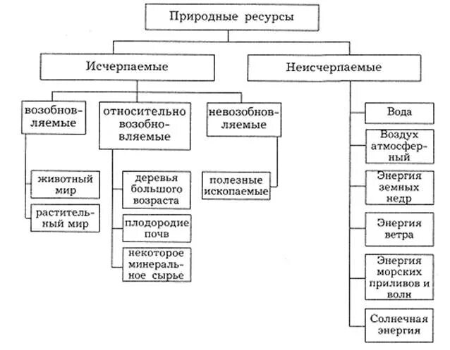 Классификация природных ресурсов по степени разведанности. Классификация природных ресурсов исчерпаемые. 1.1 Классификация природных ресурсов. Классификация неисчерпаемых природных ресурсов. Использование природных ресурсов перечислить