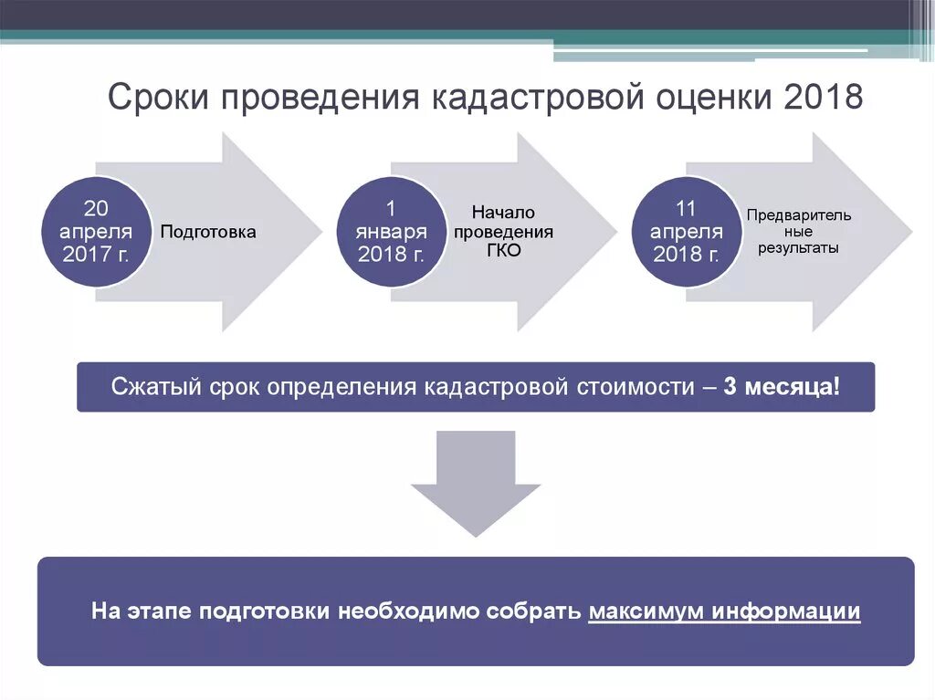 Порядок проведения кадастровой оценки. Этапы проведения кадастровой оценки недвижимости. Периодичность кадастровой оценки. Схема проведения государственной кадастровой оценки земель.