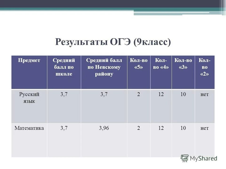 Регистрация огэ 9 класс