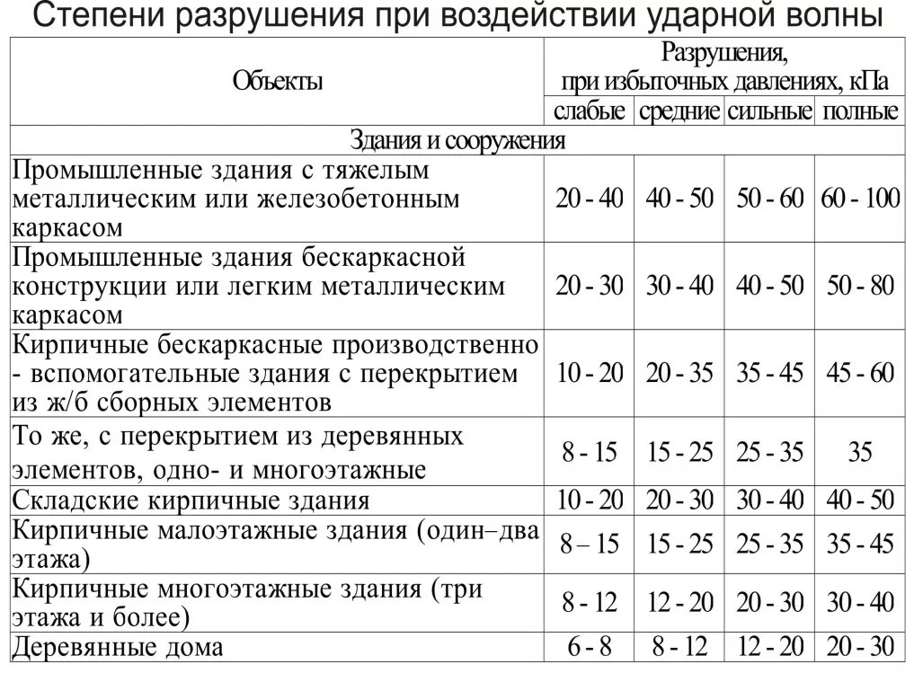 Степени разрушения зданий. Степень разрушения. таблица разрушений. степени разрушения зданий и сооружений. оценка степени разрушения объектов при взрыве.